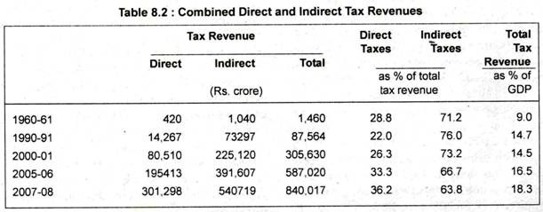 Combined Direct and Indirect Tax Revenues