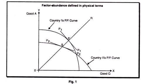 Factor-abundance define in physical terms