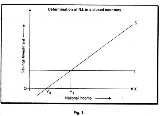 Determination of N.I in closed economy