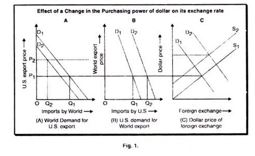 Effects of a change in the Purchasing power of dollar on its exchanges rate