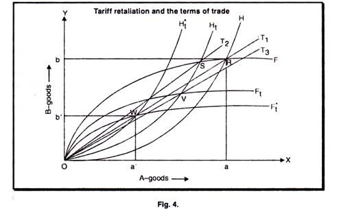Tariff retallation and the terms of trade