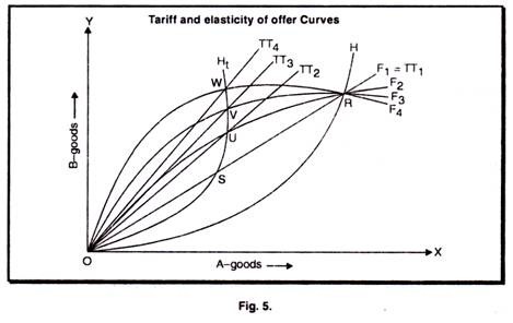 Tariff and elasticity of offer curves