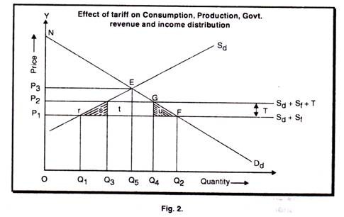 Effect of Tariff on Consumption, Production, Govt, revenge and income distribution