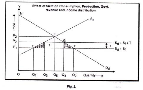 Effect of Tariff on Consumption, Production, Govt, revenge and income distribution Effect of Tariff on Consumption, Production, Govt, revenge and income distribution