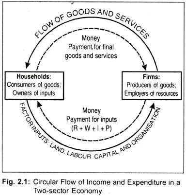 Circular Flow of Income and Expenditure in a Two-Sector Economy