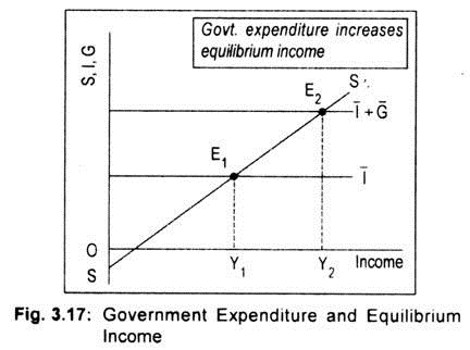 Government Expenditure and Equilibrium Income