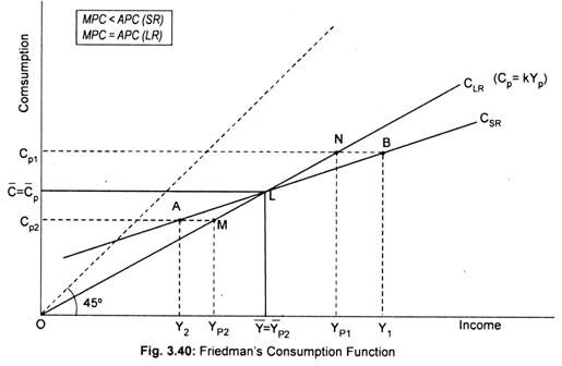 Friedman's Consumption Function