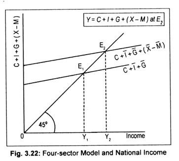 Four-Sector Model and National Income