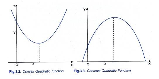 Convex Quadratic Function and Concave Quadratic Function