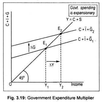 Governement Expenditure Multiplier