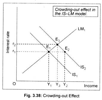 Crowding-out Effect