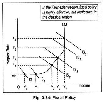 Fiscal Policy