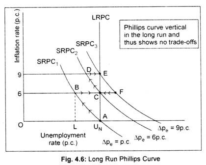 Long Run Phillips Curve