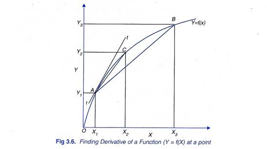 Finding Derivative of a Function