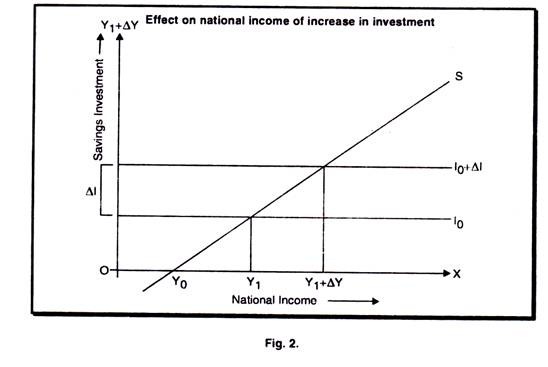 Effect on National income of Increase in Investment