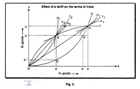 Effects of a tariff on the terms of trade