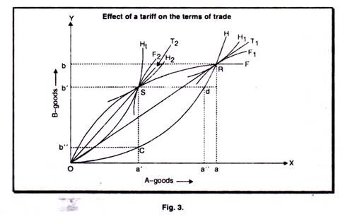 Effects of a tariff on the terms of trade Effects of a tariff on the terms of trade