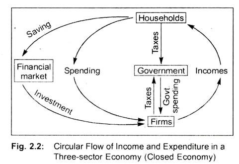 Circular Flow of Income and Expenditure in a Three-Sector Economy (Closed Economy)