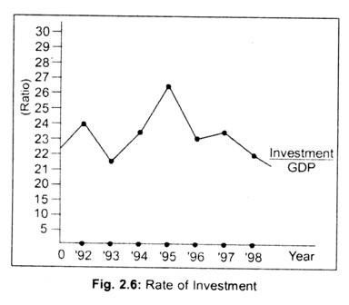 Rate of Investment