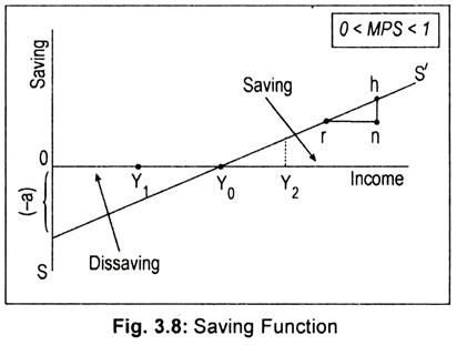 Saving Function