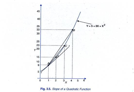 Slope of a Quadratic Function