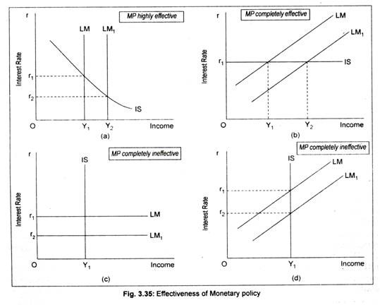 Effectiveness of Monetary Policy