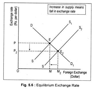Equlibrium Exchange Rate
