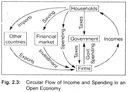 Circular Flow of Income and Spending in an Open Economy