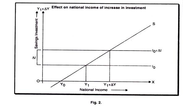 Effect on National income of Increase in Investment