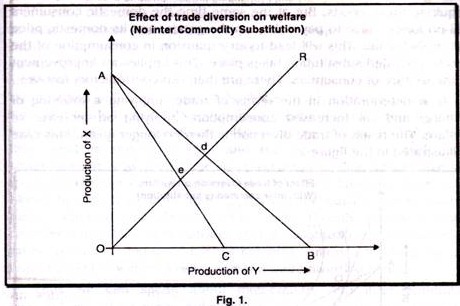 Effect of trade diversion on welfare