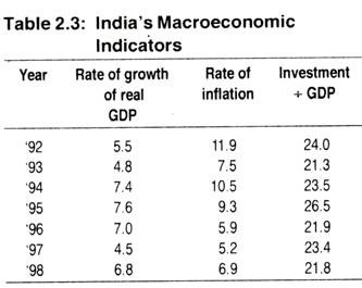 India's Macroeconomic Indicators