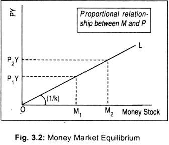 Money Market Equilibrium