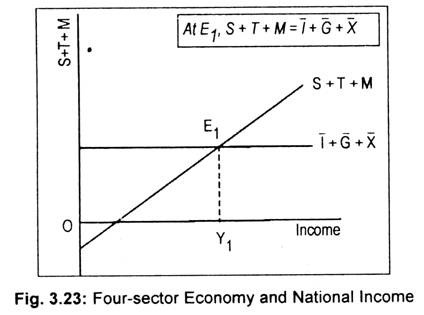 Four-Sector Economy and National Income
