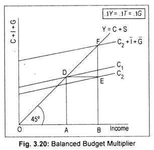 Balanced Budget Multiplier