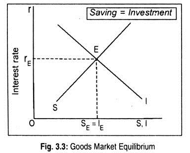 Goods Market Equilibrium