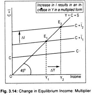 Change in Equilibrium Income: Multiplier