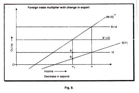 Foreign trade multiplier with change in exports