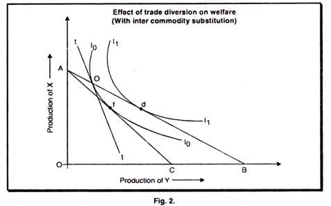 Effect of Trade diversion on welfare