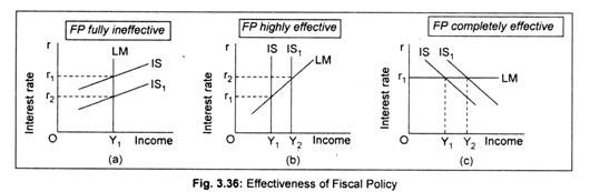Effectiveness of Fiscal Policy