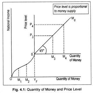 Quantity of Money and Price Level