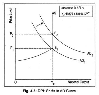 DPI: Shifts in AD Curve
