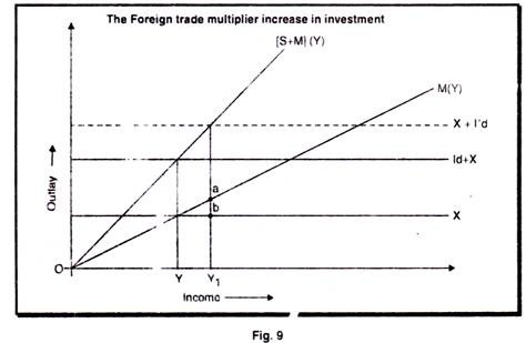 Foreign trade multiplier increase in investment