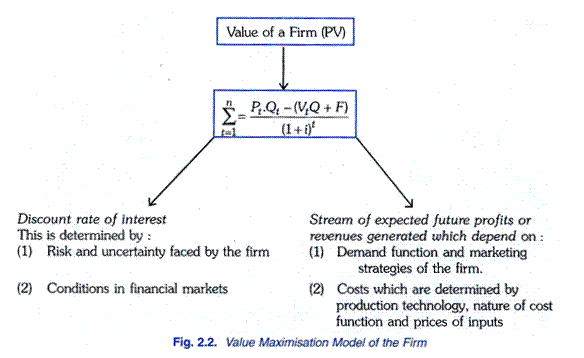 Value Maximization Model of the Firm