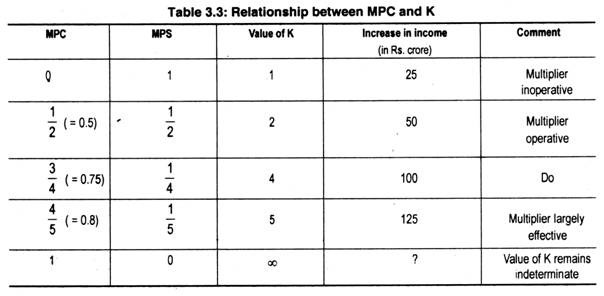 Relationship between MPC and K