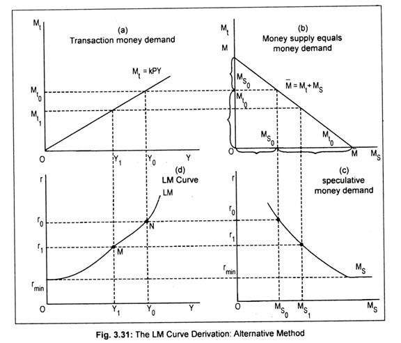 The LM Curve Derivation: Alternative Method