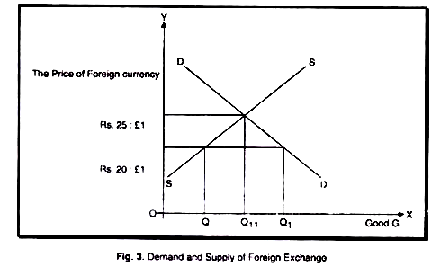 Demand and Supply of Foreign Exchange