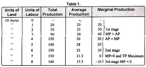 three stages of production process in economics