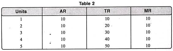 Relation between Average, Total and Marginal Revenue