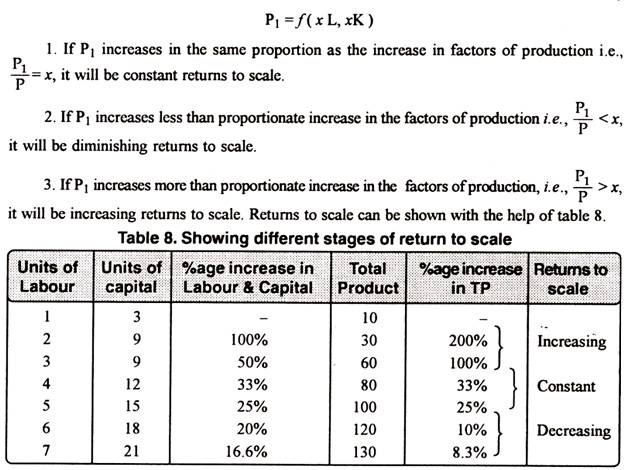 Table Showing Different Stages of Return to Scale