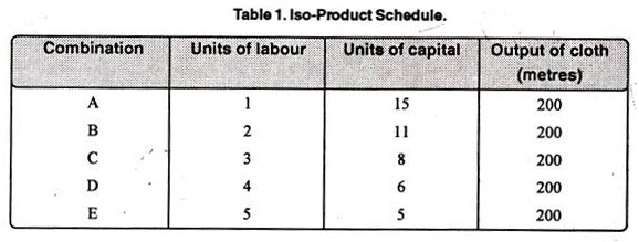 Iso-Product Schedule